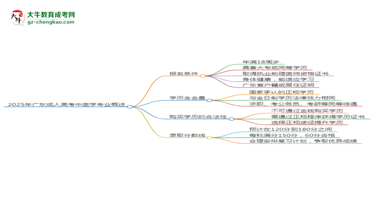 2025年廣東成人高考中醫(yī)學(xué)專業(yè)錄取分?jǐn)?shù)線是多少？思維導(dǎo)圖