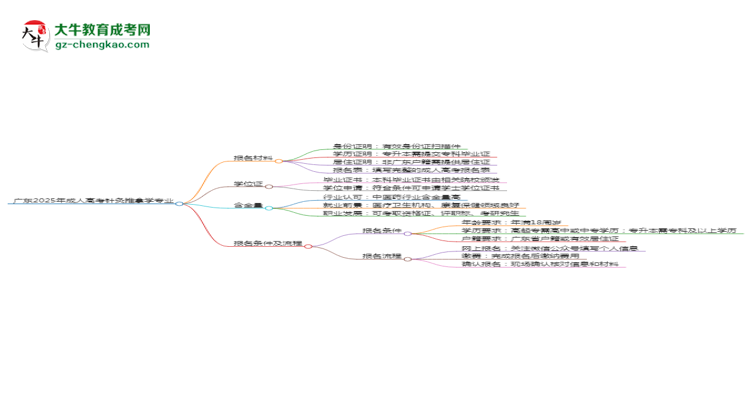 廣東2025年成人高考針灸推拿學(xué)專業(yè)學(xué)歷能考公嗎？思維導(dǎo)圖