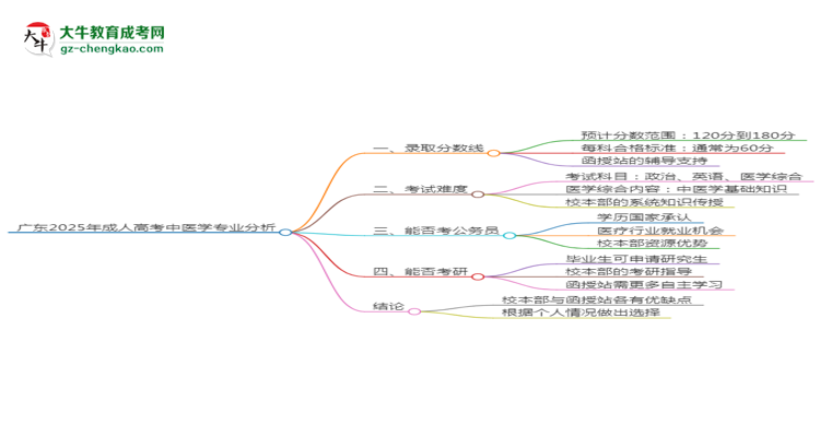 廣東2025年成人高考中醫(yī)學專業(yè)：校本部與函授站優(yōu)缺點分析思維導圖