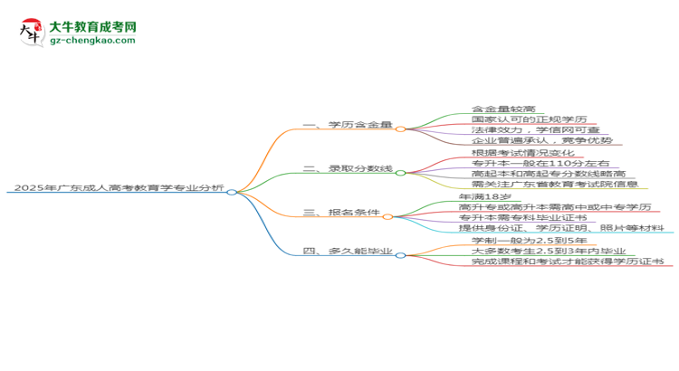 2025年廣東成人高考教育學專業(yè)學歷花錢能買到嗎？思維導圖