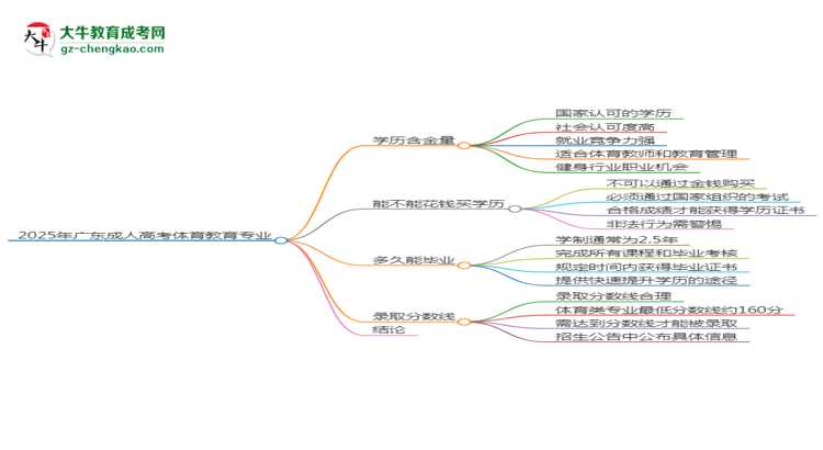 2025年廣東成人高考體育教育專業(yè)學歷花錢能買到嗎？思維導圖