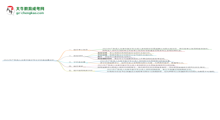 2025年廣東成人高考中醫(yī)學(xué)專業(yè)學(xué)歷的含金量怎么樣？思維導(dǎo)圖