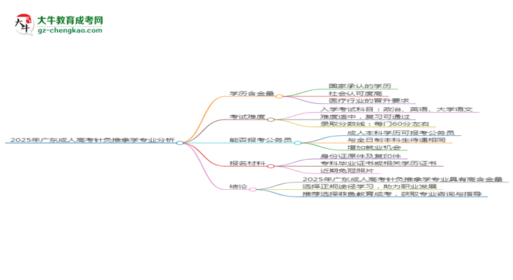 2025年廣東成人高考針灸推拿學(xué)專業(yè)學(xué)歷的含金量怎么樣？思維導(dǎo)圖