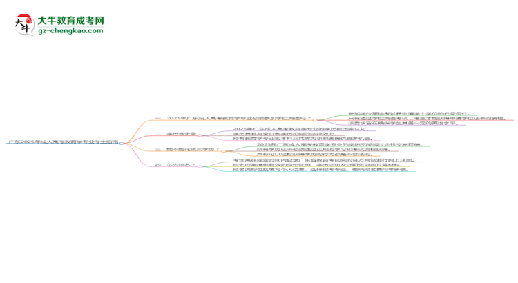 廣東2025年成人高考教育學(xué)專業(yè)生可不可以考四六級(jí)？思維導(dǎo)圖