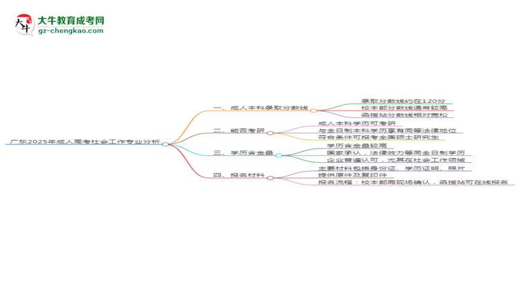 廣東2025年成人高考社會工作專業(yè)：校本部與函授站優(yōu)缺點分析思維導(dǎo)圖