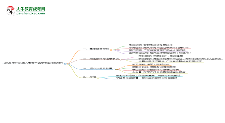 2025年廣東成人高考中醫(yī)學(xué)專業(yè)報名材料需要什么？思維導(dǎo)圖