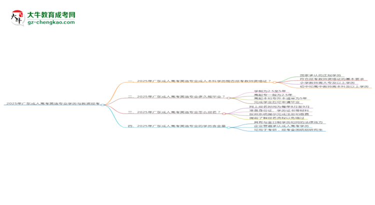 2025年廣東成人高考英語(yǔ)專業(yè)學(xué)歷符合教資報(bào)考條件嗎？思維導(dǎo)圖