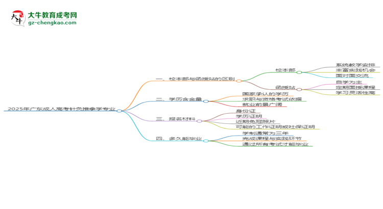 2025年廣東成人高考針灸推拿學(xué)專業(yè)學(xué)費(fèi)標(biāo)準(zhǔn)最新公布思維導(dǎo)圖