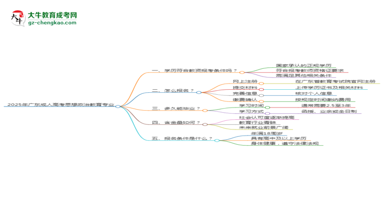 2025年廣東成人高考思想政治教育專業(yè)學(xué)歷符合教資報(bào)考條件嗎？思維導(dǎo)圖