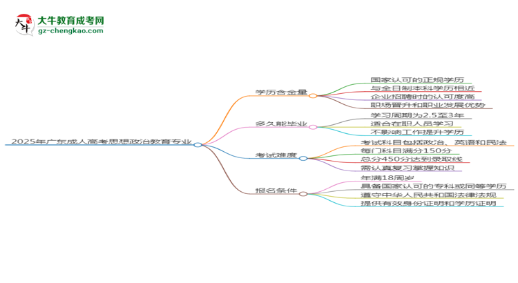 2025年廣東成人高考思想政治教育專(zhuān)業(yè)學(xué)歷花錢(qián)能買(mǎi)到嗎？思維導(dǎo)圖