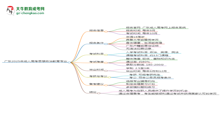 廣東2025年成人高考思想政治教育專業(yè)能考研究生嗎？思維導(dǎo)圖