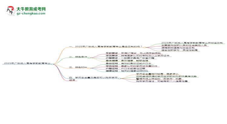 2025年廣東成人高考學(xué)前教育專業(yè)是全日制的嗎？思維導(dǎo)圖