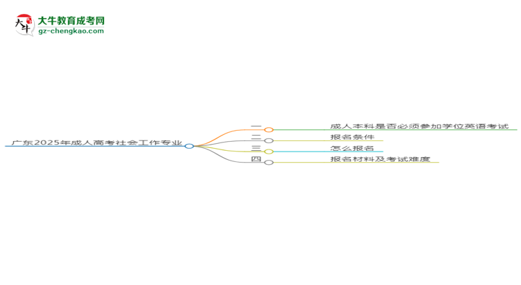 廣東2025年成人高考社會(huì)工作專業(yè)生可不可以考四六級(jí)？思維導(dǎo)圖
