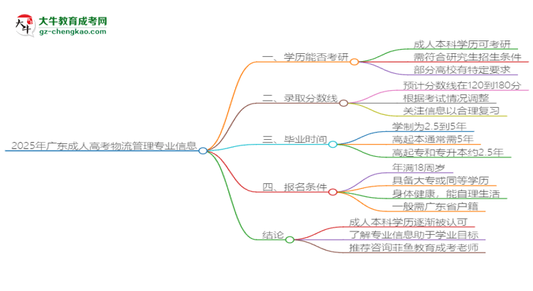 2025年廣東成人高考物流管理專業(yè)學(xué)歷符合教資報(bào)考條件嗎？思維導(dǎo)圖