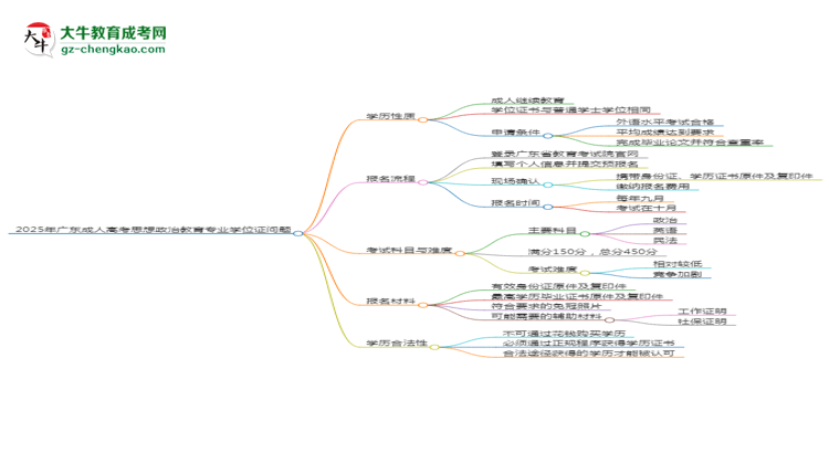 2025年廣東成人高考思想政治教育專業(yè)能拿學(xué)位證嗎？思維導(dǎo)圖