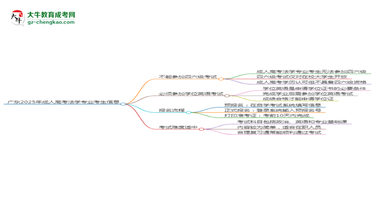 廣東2025年成人高考法學(xué)專業(yè)生可不可以考四六級(jí)？思維導(dǎo)圖