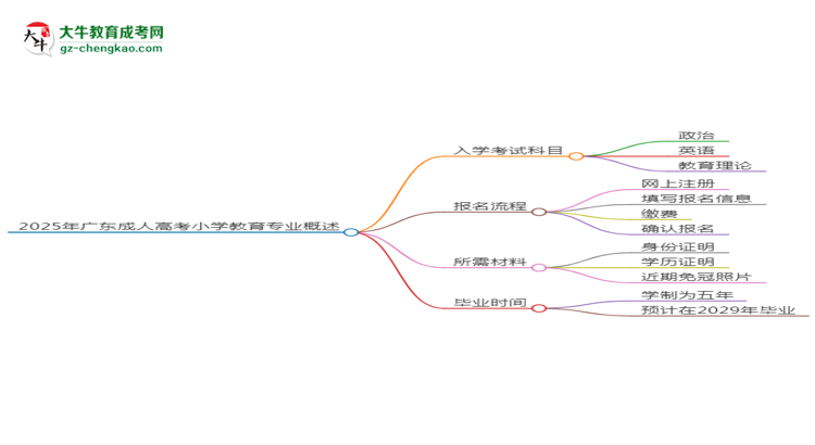 2025年廣東成人高考小學(xué)教育專業(yè)入學(xué)考試科目有哪些？思維導(dǎo)圖