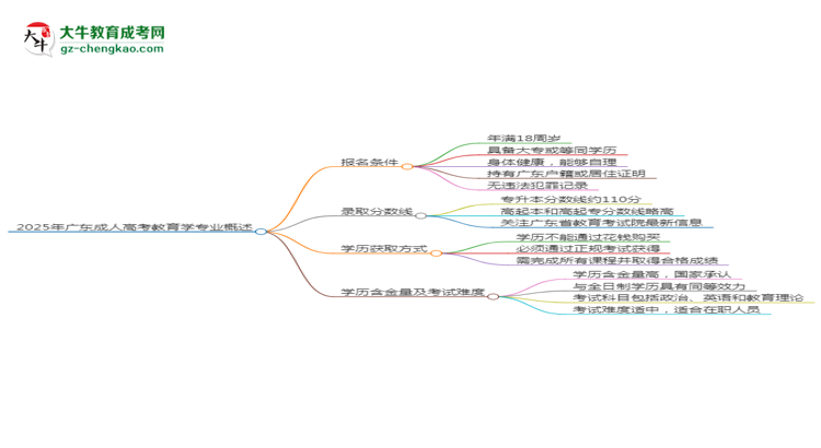 2025年廣東成人高考教育學(xué)專業(yè)錄取分?jǐn)?shù)線是多少？思維導(dǎo)圖