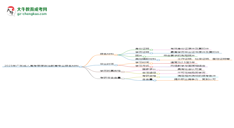 2025年廣東成人高考思想政治教育專業(yè)報(bào)名材料需要什么？思維導(dǎo)圖