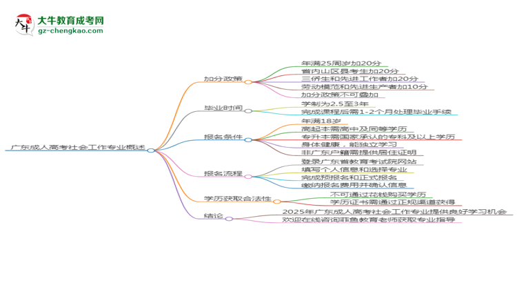 廣東成人高考社會工作專業(yè)需多久完成并拿證？（2025年新）思維導圖