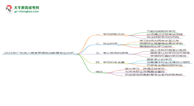 2025年廣東成人高考思想政治教育專業(yè)難不難？思維導(dǎo)圖
