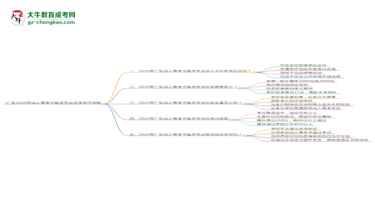 廣東2025年成人高考中醫(yī)學(xué)專業(yè)報(bào)考條件詳解思維導(dǎo)圖