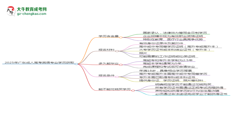 2025年廣東成人高考英語(yǔ)專(zhuān)業(yè)學(xué)歷花錢(qián)能買(mǎi)到嗎？思維導(dǎo)圖