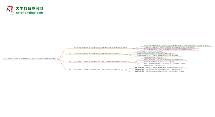 2025年廣東成人高考社會工作專業(yè)學(xué)歷符合教資報(bào)考條件嗎？思維導(dǎo)圖