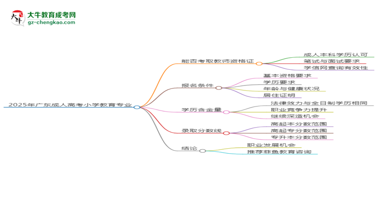 2025年廣東成人高考小學(xué)教育專業(yè)能考事業(yè)編嗎？思維導(dǎo)圖