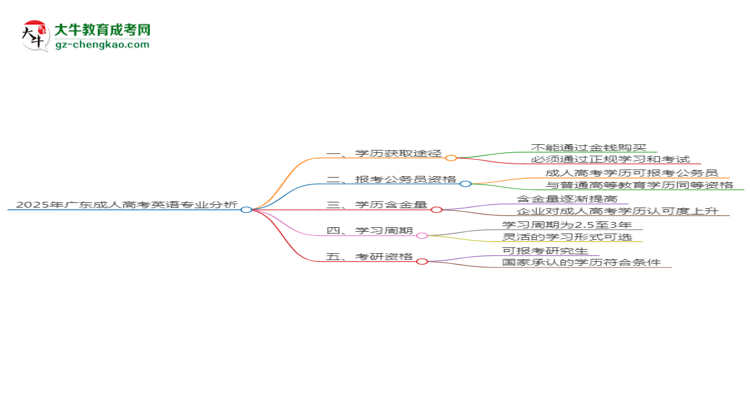 2025年廣東成人高考英語(yǔ)專業(yè)難不難？思維導(dǎo)圖