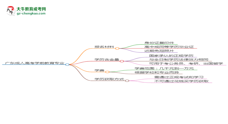 廣東2025年成人高考學(xué)前教育專業(yè)學(xué)歷能考公嗎？思維導(dǎo)圖