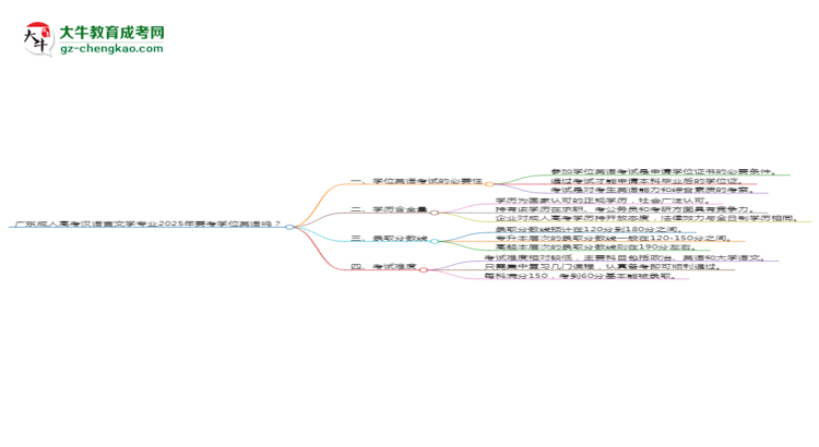 廣東成人高考漢語言文學(xué)專業(yè)2025年要考學(xué)位英語嗎？思維導(dǎo)圖