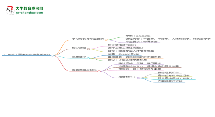 廣東成人高考針灸推拿學(xué)專業(yè)需多久完成并拿證？（2025年新）思維導(dǎo)圖