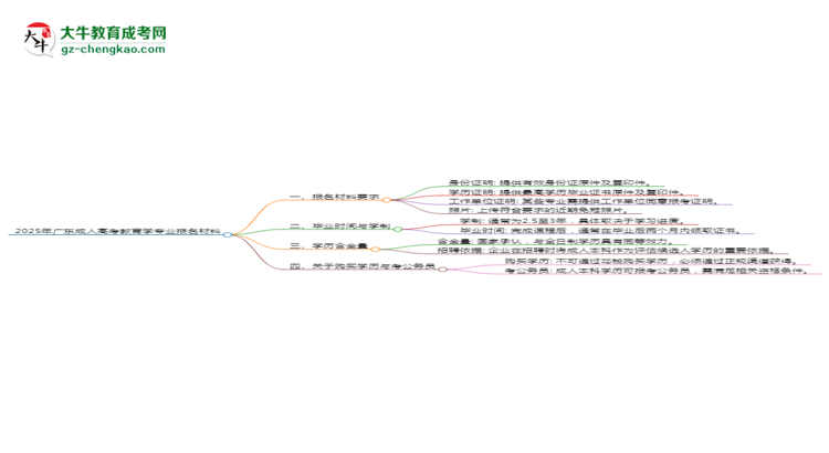 2025年廣東成人高考教育學(xué)專業(yè)報(bào)名材料需要什么？思維導(dǎo)圖