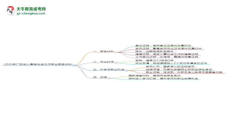 2025年廣東成人高考社會(huì)工作專業(yè)報(bào)名材料需要什么？思維導(dǎo)圖