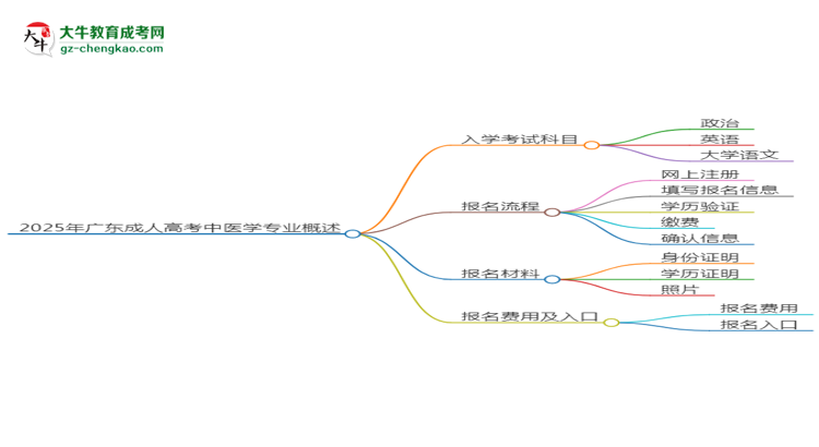 2025年廣東成人高考中醫(yī)學(xué)專業(yè)入學(xué)考試科目有哪些？思維導(dǎo)圖