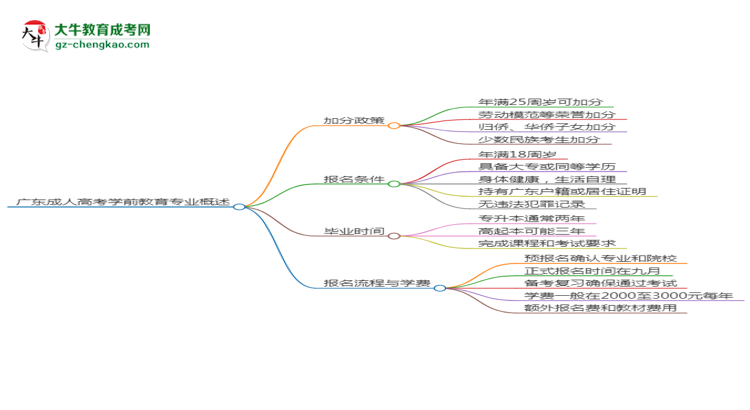 廣東成人高考學(xué)前教育專業(yè)需多久完成并拿證？（2025年新）思維導(dǎo)圖