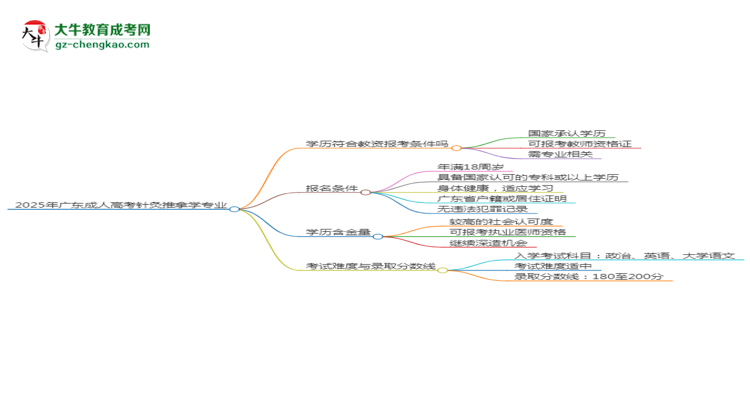 2025年廣東成人高考針灸推拿學(xué)專業(yè)學(xué)歷符合教資報考條件嗎？思維導(dǎo)圖