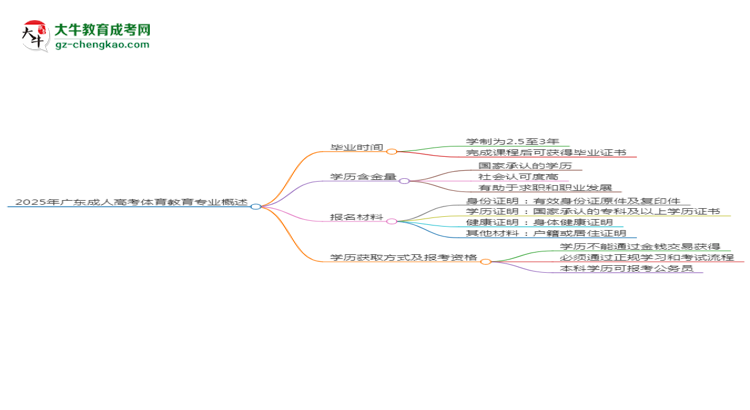 2025年廣東成人高考體育教育專業(yè)報名材料需要什么？思維導(dǎo)圖