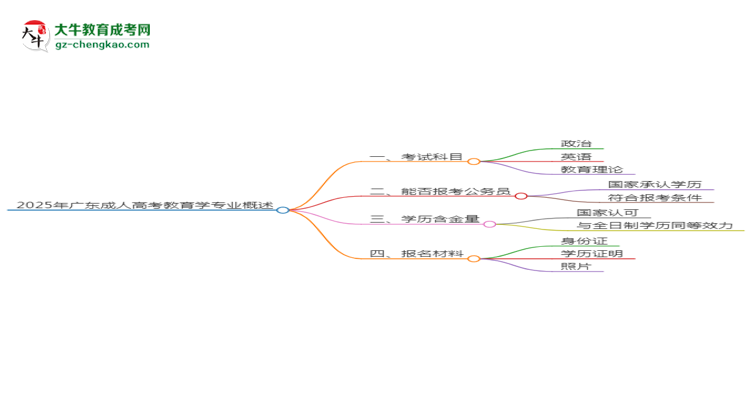 2025年廣東成人高考教育學(xué)專(zhuān)業(yè)最新加分政策及條件思維導(dǎo)圖