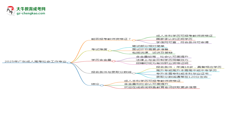 2025年廣東成人高考社會工作專業(yè)能考事業(yè)編嗎？思維導(dǎo)圖