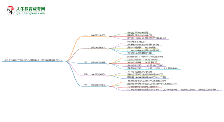 2025年廣東成人高考針灸推拿學(xué)專業(yè)能拿學(xué)位證嗎？思維導(dǎo)圖