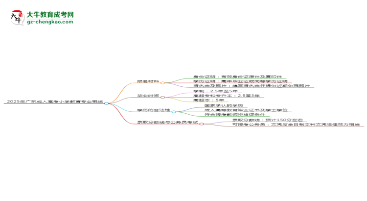 2025年廣東成人高考小學(xué)教育專業(yè)報(bào)名材料需要什么？思維導(dǎo)圖