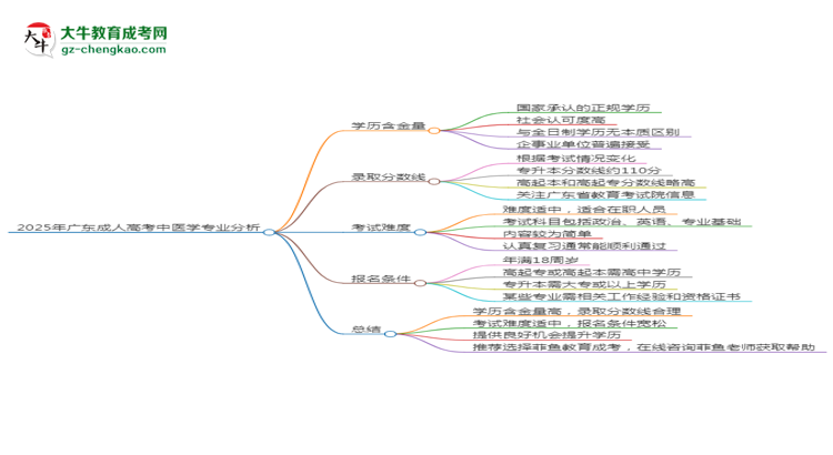 2025年廣東成人高考中醫(yī)學(xué)專業(yè)學(xué)歷花錢能買到嗎？思維導(dǎo)圖