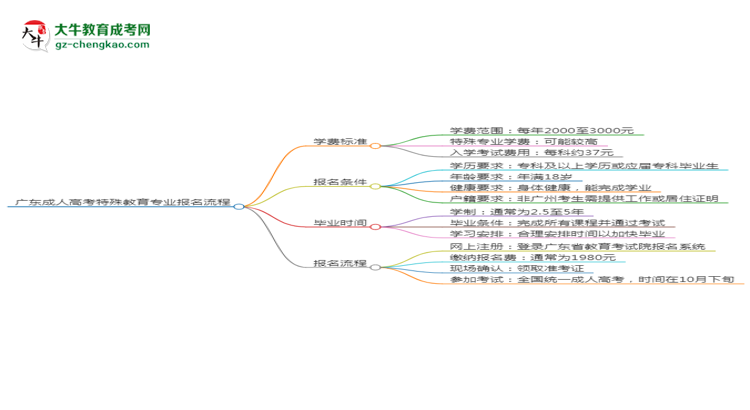 廣東成人高考特殊教育專(zhuān)業(yè)2025年報(bào)名流程思維導(dǎo)圖