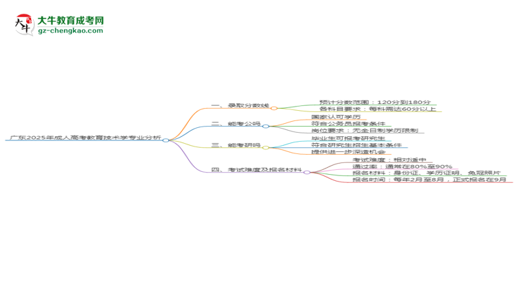 廣東2025年成人高考教育技術(shù)學(xué)專業(yè)：校本部與函授站優(yōu)缺點分析思維導(dǎo)圖