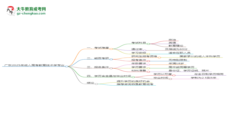 廣東2025年成人高考教育技術(shù)學(xué)專(zhuān)業(yè)能考研究生嗎？思維導(dǎo)圖