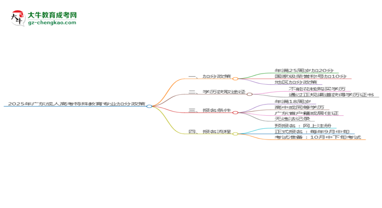2025年廣東成人高考特殊教育專業(yè)最新加分政策及條件思維導(dǎo)圖