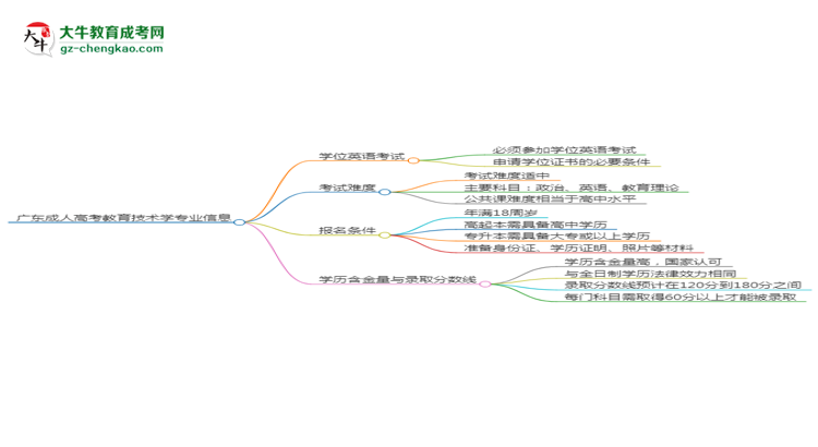 廣東成人高考教育技術(shù)學(xué)專(zhuān)業(yè)2025年要考學(xué)位英語(yǔ)嗎？思維導(dǎo)圖