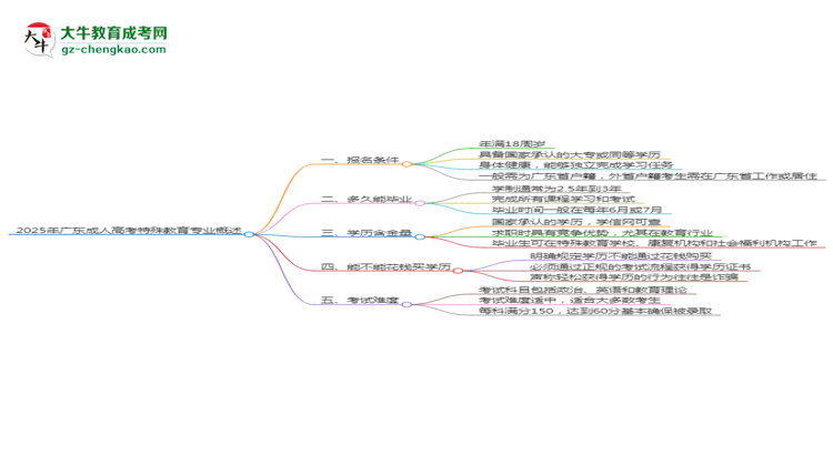 2025年廣東成人高考特殊教育專業(yè)錄取分?jǐn)?shù)線是多少？思維導(dǎo)圖
